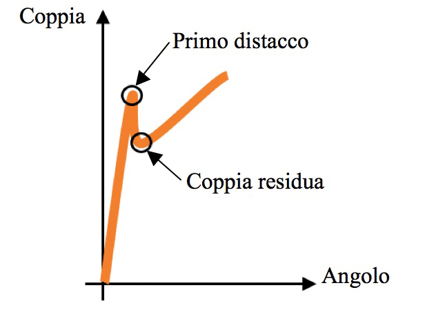 Coppia residua - Come controllare un giunto già serrato