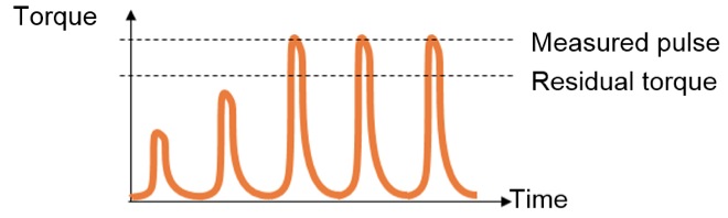 Comment tester un outil à impulsion hydraulique