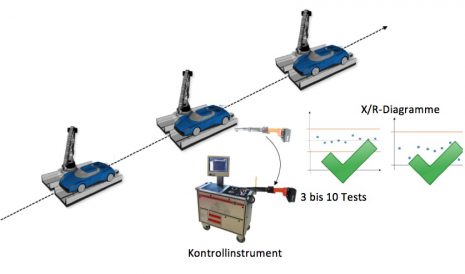 Statistische Prozessüberwachung