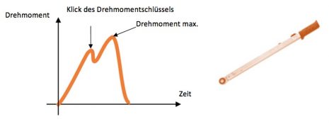 Test eines Knickschlüssels