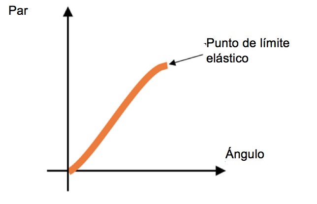 Cómo apretar un perno