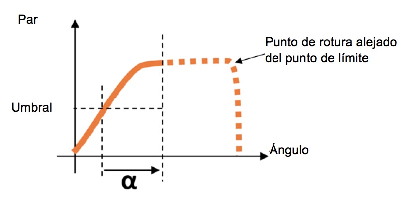 Cómo apretar un perno
