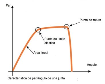 Cómo apretar un perno