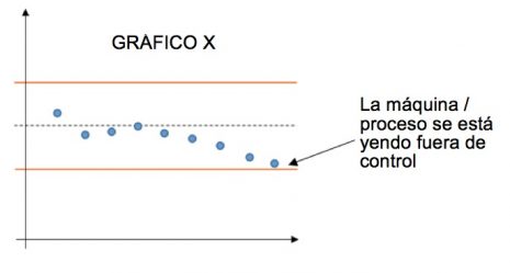 Control de proceso estadístico