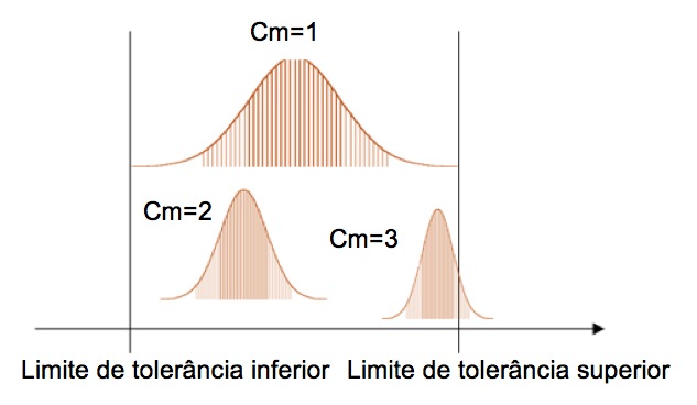 Controle estatístico de processos