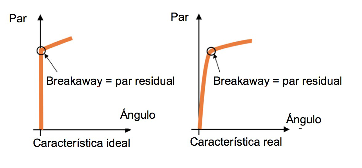 Par residual - Como probar un tornillo ya apretado