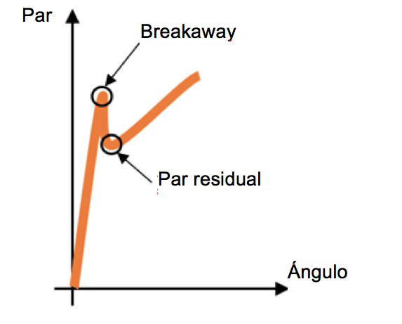 Par residual - Como probar un tornillo ya apretado