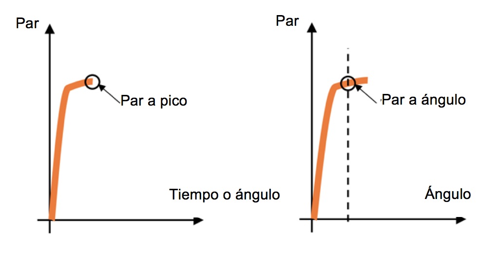 Par residual - Como probar un tornillo ya apretado