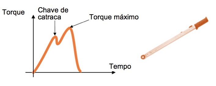Como testar um torquímetro de estalo “Click”