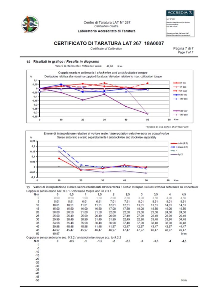 Norma DKD-R 3-7: 2010 e Certificato di Taratura