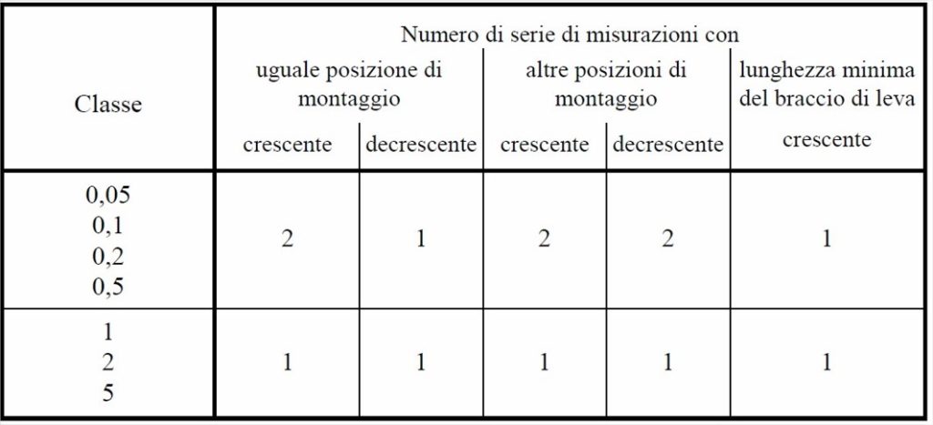 Norma DKD-R 3-7: 2010 e Certificato di Taratura