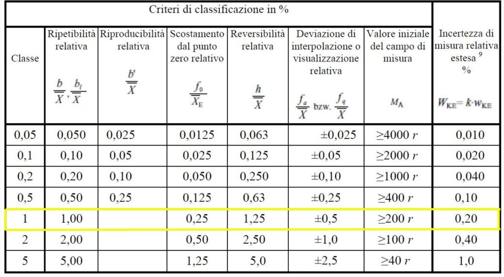 Norma DKD-R 3-7: 2010 e Certificato di Taratura