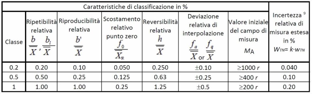 Norma DKD-R 3-8:2010 e Certificato di Taratura