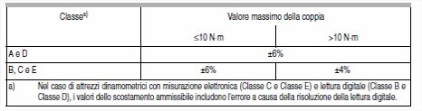 Norma UNI EN ISO 6789:2004 e Certificato di Taratura