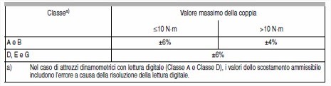 Norma UNI EN ISO 6789:2004 e Certificato di Taratura