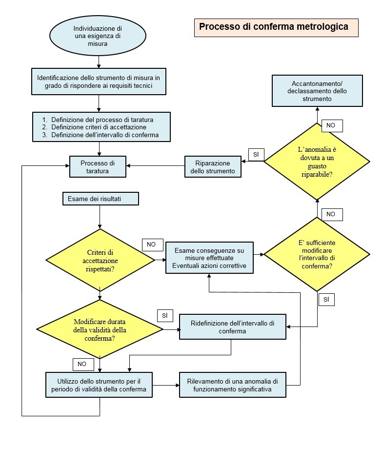 Procedure di taratura di coppia SCS Concept - Laboratorio ACCREDIA