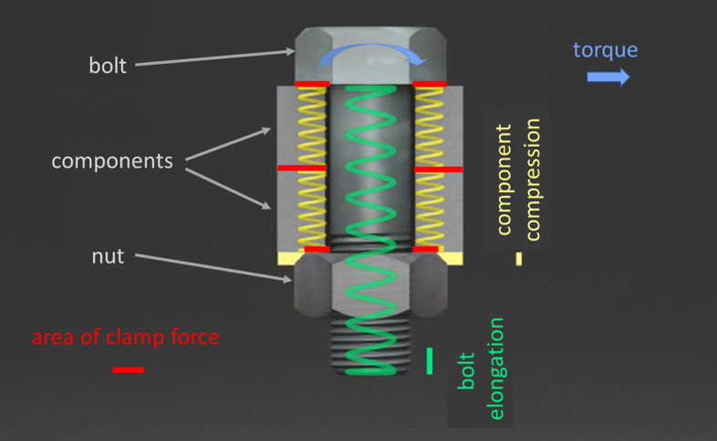 Torque is not equal to bolt tightness!